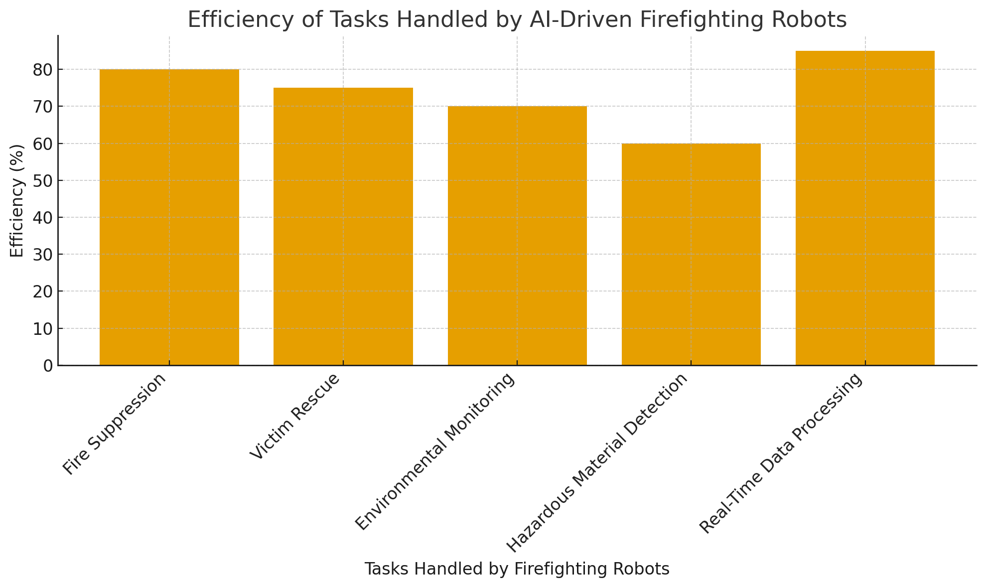 Eficiencia de las tareas realizadas 